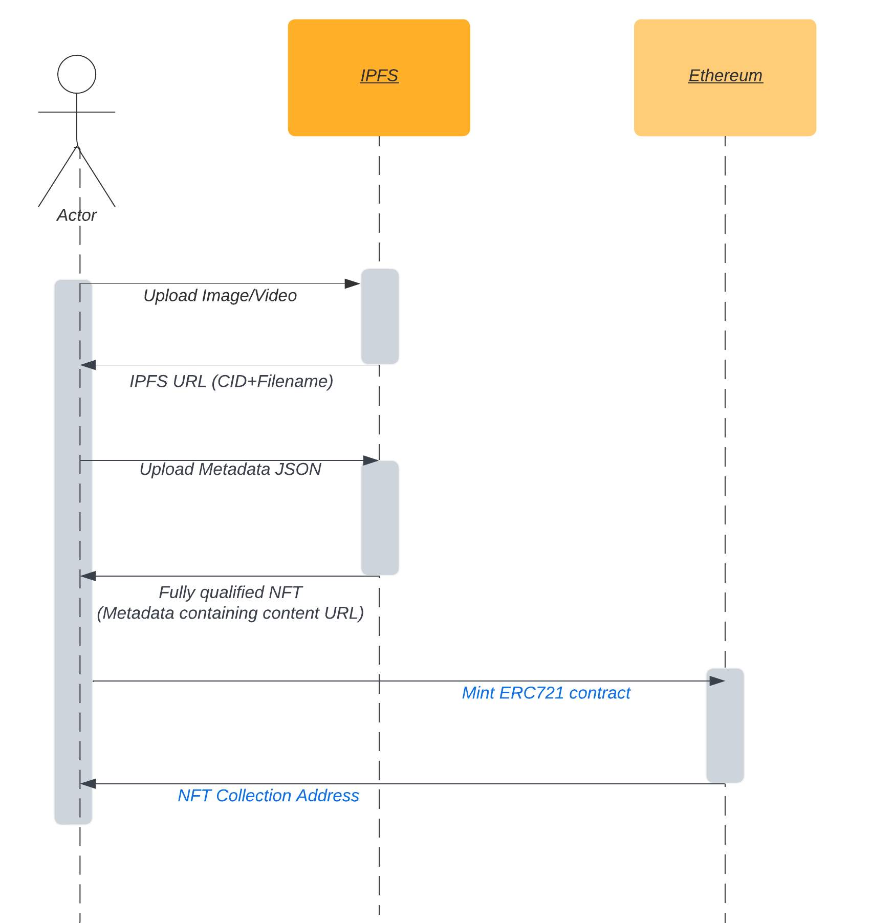 NFT Mint Sequence Diagram